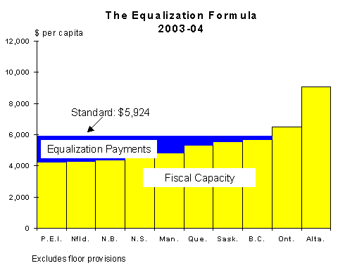 The Equalization Formula 2003-04  (4,982 bytes)
